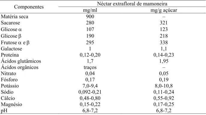 TABELA 1: Concentração do néctar extrafloral de mamoneira (Ricinus communis). Fonte: BAKER et al., 1977