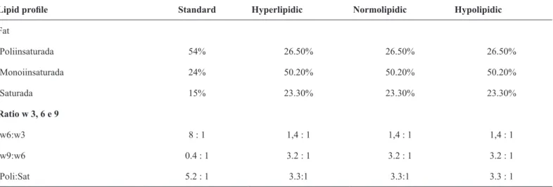 TABLE 2 - Lipid proile of the diets and ratio for omegas 3, 6 e 9.