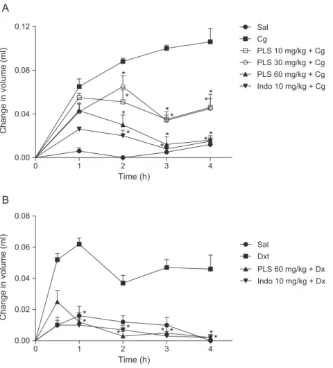 Fig. 2. Effect of PLS from D. simplex on paw edema induced by carragenan (A) and dextran (B)