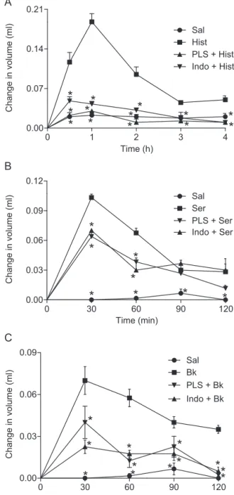 Fig. 3. Effect of PLS from D. simplex on paw edema induced by various inflamma- inflamma-gens