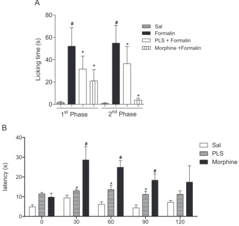 Fig. 6. Antinociceptive effect of PLS from D. simplex in formalin-induced paw licking (A) and hot plate test (B)