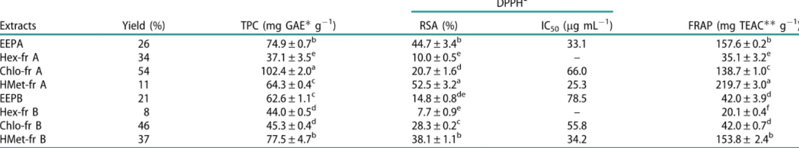 Table 1 displays the values obtained for the TPC, using the FC method and the antioxidant capacity obtained through DPPH  and FRAP methods.