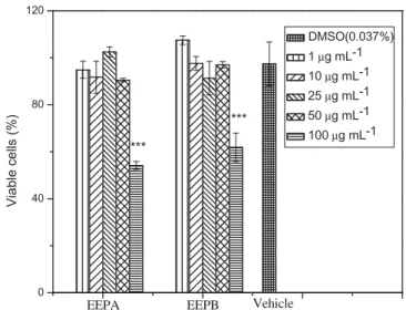 Figure 3. Effect of EEPA and EEPB on viability of macrophages (lineage J774), using MTT assay
