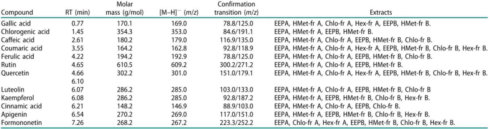 Table 4. Compounds identified by UHPLC-ESI-MS/MS in extracts of propolis samples.
