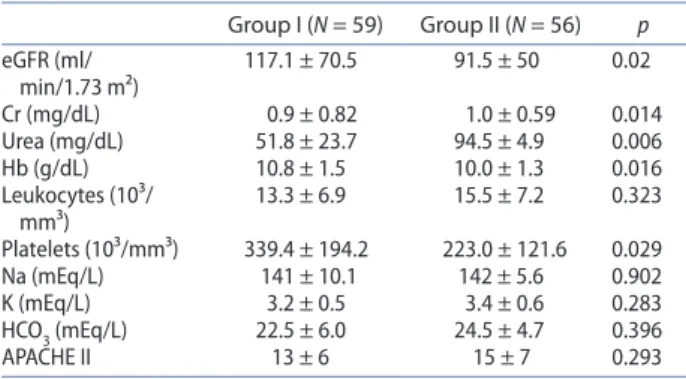 Table 2.  Comparison of laboratory data between patients   receiving Polymyxin b plus Vancomycin (group I) or Polymyxin  b alone (group II).