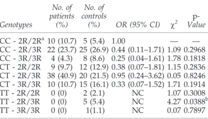 Table 3. Genotype Distribution of Methylenetetrahydrofolate Reductase C677T and Thymidylate Synthase Enhancer Region Polymorphisms According to Astrocytic Tumors Histological Classification