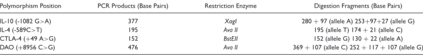 Table 2. Restriction Fragment Length Polymorphism Technique:Polymorphism Position,PCR Products,Restriction Enzymes,and Size of the Restriction Fragments