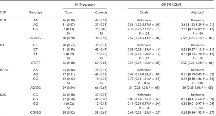 Table 3. Association Between Candidate SNPs at IL10,IL4, CTLA4, and DAO Genes and Hypersensitivity to NSAIDs