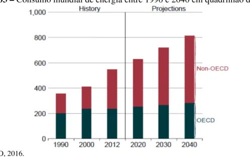 Figura 03 – Consumo mundial de energia entre 1990 e 2040 em quadrilhão de Btu¹. 