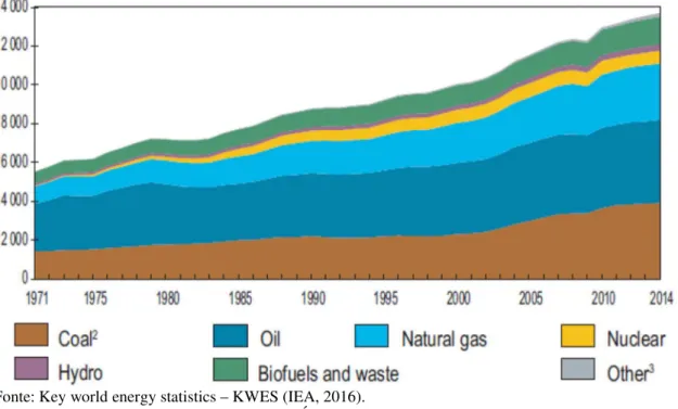 Figura 06 – Total primário de suprimento mundial de energia entre 1974 e 2014 por tipo  de combustível (MToe)¹