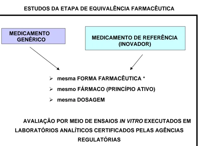 Figura 3: Demonstrativo de Equivalência Farmacêutica 