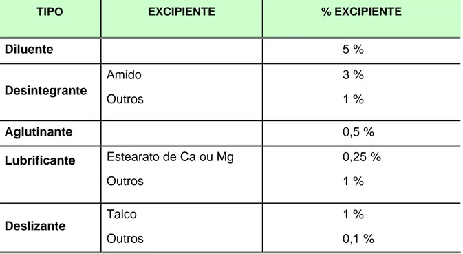 Tabela 1. Percentuais aceitos para modificação de excipientes  