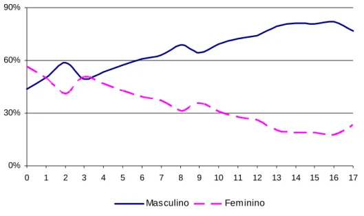 Gráfico 2 – Percentual de Crianças Abordadas nas Ruas por Faixa Etária e Sexo –  Fortaleza – jan