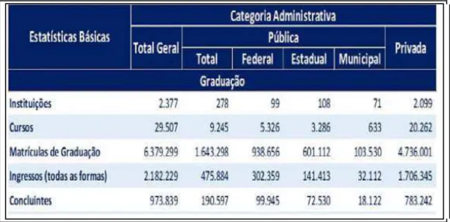 Tabela  1  -  Estatísticas  de  Graduação  (presencial  e  a  distância)  por  Categoria  Administrativa  –  Brasil  –  2010 