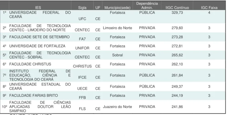 Tabela 2  –  Classificação das IES em nível Estado  