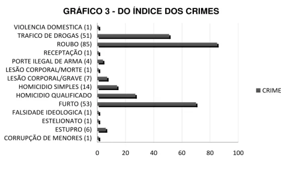 GRÁFICO 3 - DO ÍNDICE DOS CRIMES 0 20 40 60 80 100CORRUPÇÃO DE MENORES (1)ESTUPRO (6)ESTELIONATO (1)FALSIDADE IDEOLOGICA (1)FURTO (53)HOMICIDIO QUALIFICADOHOMICIDIO SIMPLES (14)LESÃO CORPORAL/GRAVE (7)LESÃO CORPORAL/MORTE (1)PORTE ILEGAL DE ARMA (4)RECEPTA