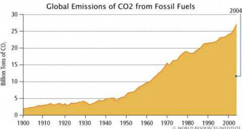 Figura 2 – Emissões globais de CO 2  – combustíveis fósseis. 52  Fonte: WRI.                                