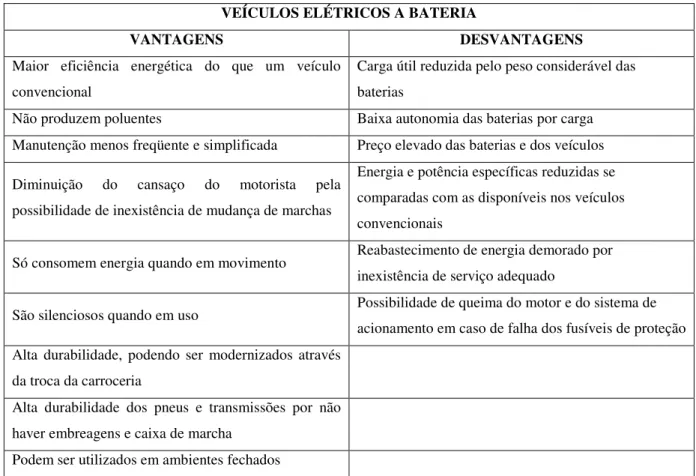 Tabela 3 – Vantagens e desvantagens dos veículos elétricos. Fonte: Gilmar Barreto 176