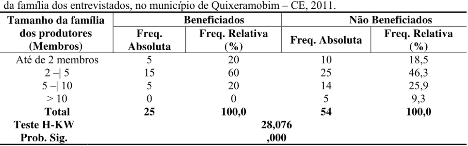 Tabela 2. Distribuição absoluta e relativa dos beneficiados e não beneficiados, segundo o tamanho  da família dos entrevistados, no município de Quixeramobim – CE, 2011