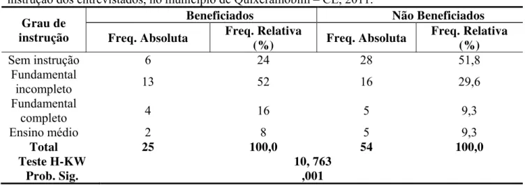 Tabela 3. Distribuição absoluta e relativa dos beneficiados e não beneficiados, segundo grau de  instrução dos entrevistados, no município de Quixeramobim – CE, 2011