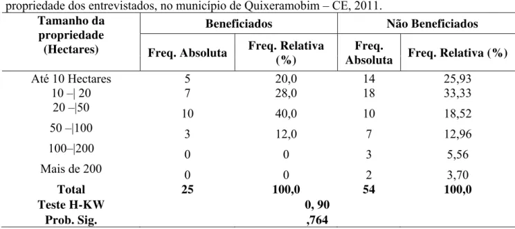 Tabela 5. Distribuição absoluta e relativa dos beneficiados e não beneficiados, segundo tamanho da  propriedade dos entrevistados, no município de Quixeramobim – CE, 2011