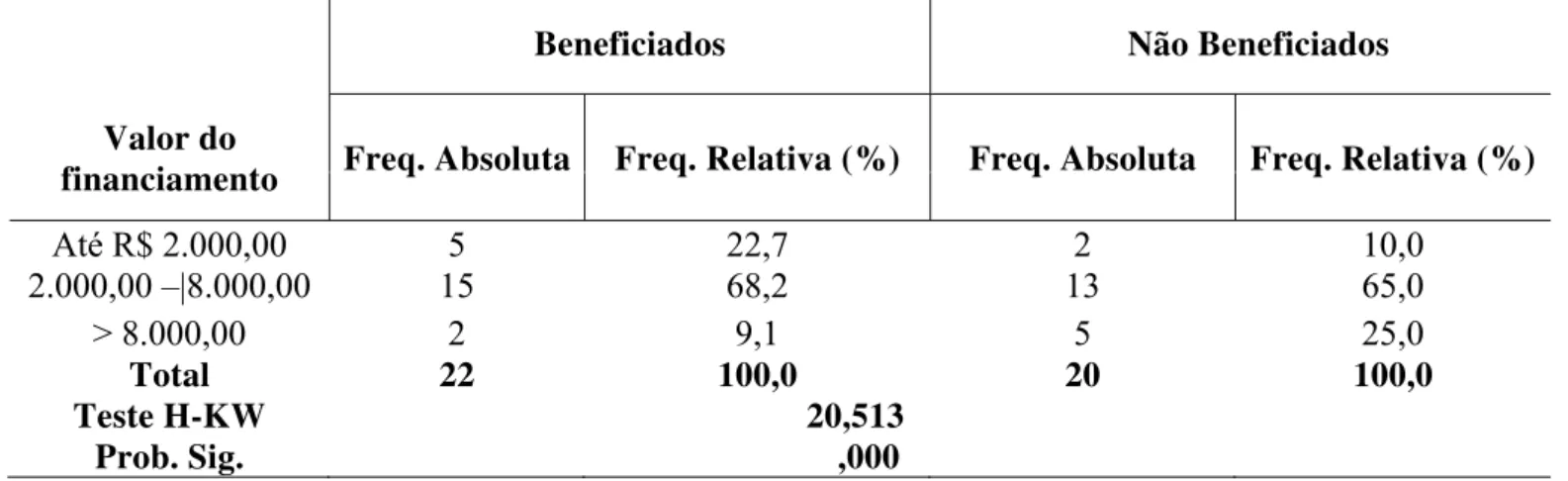 Tabela 8. Distribuição absoluta e relativa dos beneficiados e não beneficiados, segundo o valor do  financiamento dos entrevistados, no município de Quixeramobim – CE, 2011