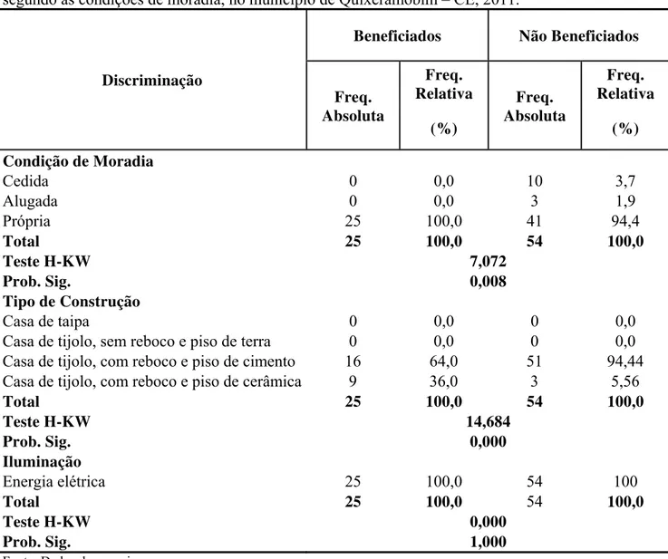 Tabela 10. Distribuição absoluta e relativa dos beneficiados e não beneficiados, entrevistados  segundo as condições de moradia, no município de Quixeramobim – CE, 2011