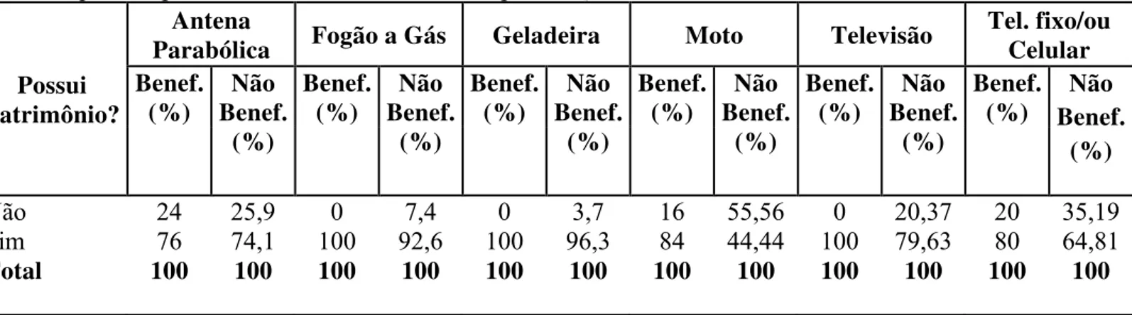 Tabela 12. Distribuição relativa dos beneficiados e não beneficiados, segundo os principais itens que  compõem o patrimônio domiciliar, no município de Quixeramobim – CE, 2011