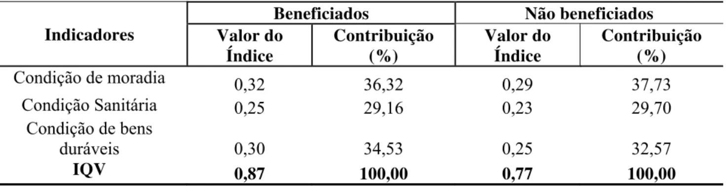 Tabela 13. Participação dos indicadores na composição do IQV no município de Quixeramobim –  CE, 2011