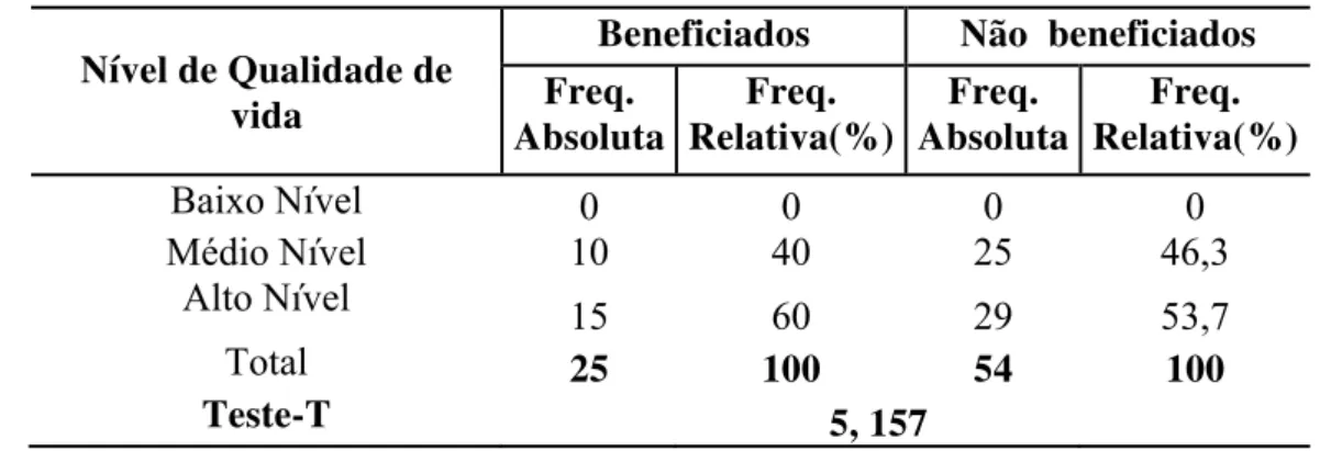 Tabela 14. Distribuição absoluta e relativa dos beneficiados e não beneficiados, segundo o nível de  qualidade de vida, no município de Quixeramobim - CE, 2011