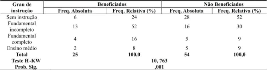 Tabela 1.   Distribuição  absoluta  e  relativa  dos  beneiciados  e  não  beneiciados, segundo o grau de instrução dos entrevistados,  no município de Quixeramobim – CE, 2011.