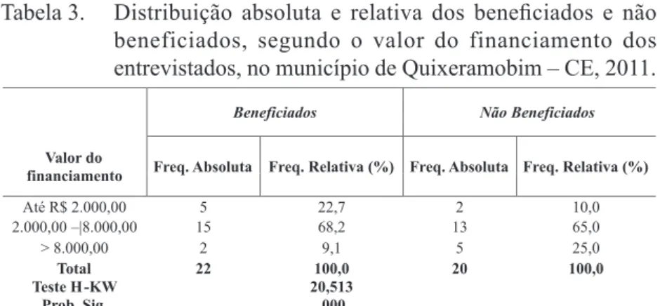 Tabela 3.   Distribuição  absoluta  e  relativa  dos  beneiciados  e  não  beneficiados, segundo o valor do financiamento dos  entrevistados, no município de Quixeramobim – CE, 2011.