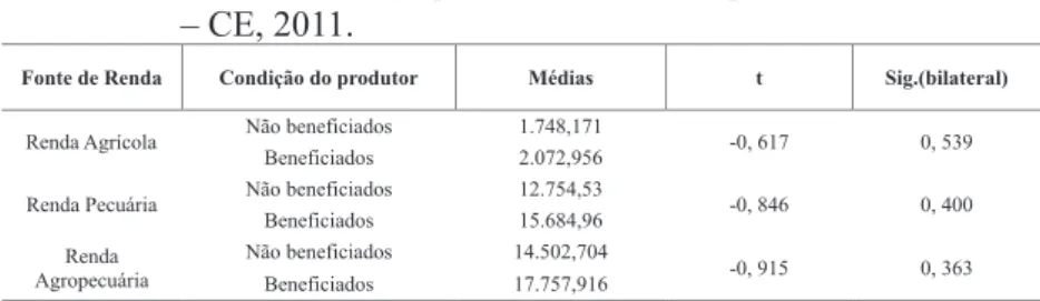 Tabela 5.   Média da renda dos beneiciados e não beneiciados, segundo  as atividades agropecuárias, no município de Quixeramobim  – CE, 2011.
