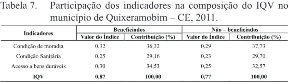 Tabela 7.   Participação dos indicadores na composição do IQV no  município de Quixeramobim – CE, 2011.