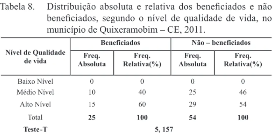 Tabela 8.   Distribuição  absoluta  e  relativa  dos  beneiciados  e  não  beneiciados,  segundo  o  nível  de  qualidade  de  vida,  no  município de Quixeramobim – CE, 2011