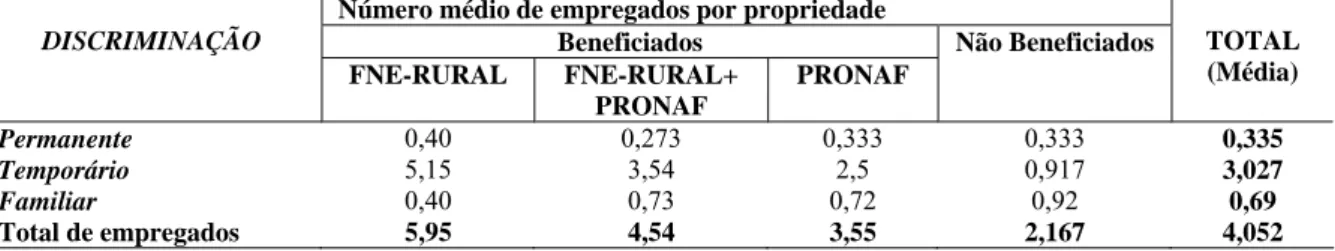 Tabela 5 – Média de emprego por propriedade rural na agricultura do município de Limoeiro  do Norte - CE