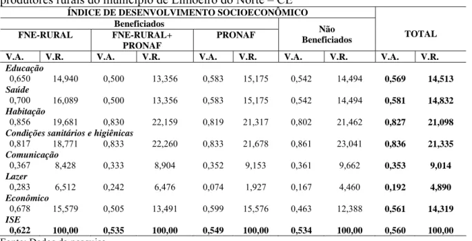 Tabela 1 – Participação dos indicadores socioeconômicos na composição de ISE dos  produtores rurais do município de Limoeiro do Norte – CE 