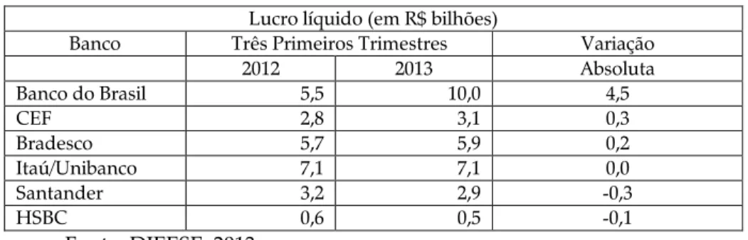 Tabela 3 — Variação do lucro líquido dos seis maiores bancos do Brasil  Lucro líquido (em R$ bilhões)