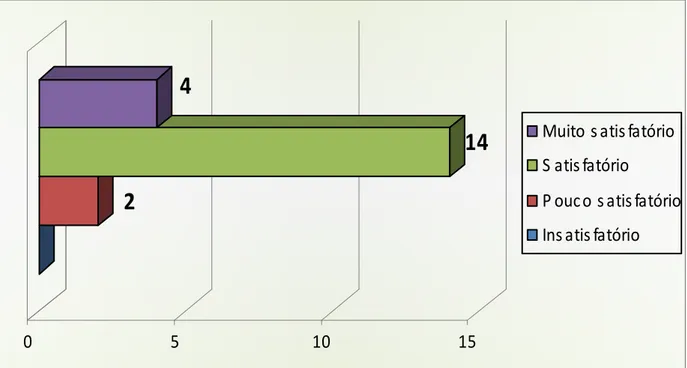 Gráfico 4 – Avaliação da relação do binômio mãe-filho na MEAC  Fonte: Elaborado pela autora, 2010 