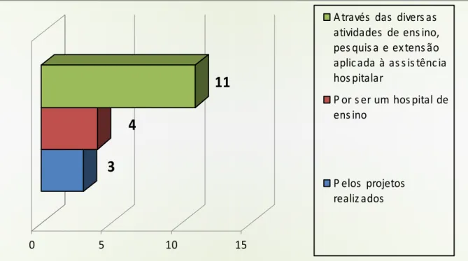 Gráfico 5: Como é identificada a articulação entre pesquisa, ensino, extensão e assistência na MEAC  Fonte: Elaborado pela autora, 2010 