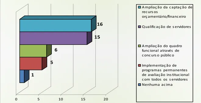 Gráfico 8 – Estratégias relacionadas à gestão que são desenvolvidas na MEAC  Fonte: Elaborado pela autora, 2010