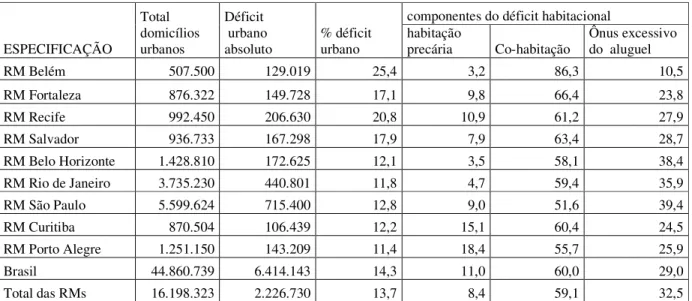 Tabela 2 - COMPONENTES DO DÉFICIT HABITACIONAL - PERCENTUAIS – RMs – 2005 