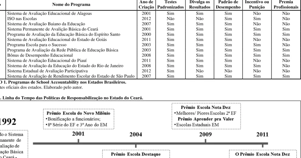 Figura 1. Linha do Tempo das Políticas de Responsabilização no Estado do Ceará. 