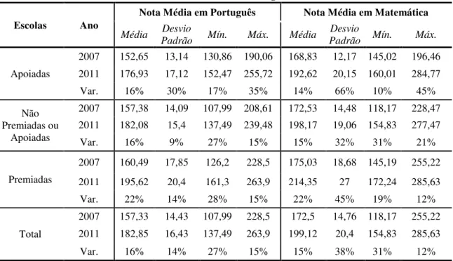 Tabela 1. Estatísticas Descritivas das Notas Médias de Português e Matemática  Escolas  Ano 