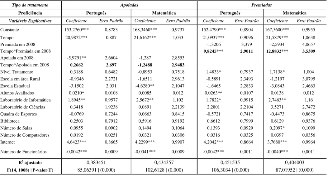 Tabela 4. Resultado do Modelo de Diferenças em Diferenças, considerando a Proficiência Média em Português e Matemática das escolas do 5º ano, 2011 e 2007