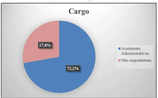 Gráfico 7- Cargo 