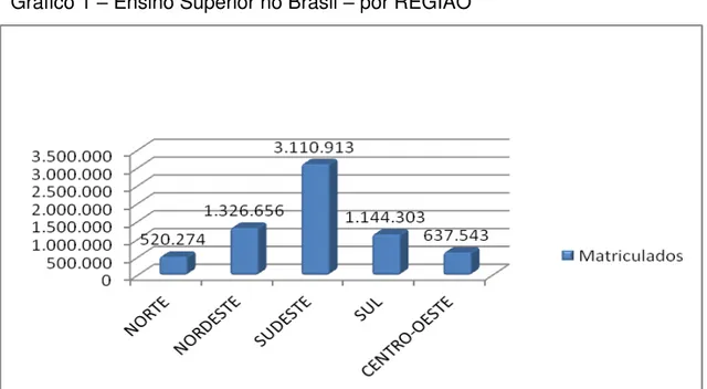 Gráfico 1  –  Ensino Superior no Brasil  –  por REGIÃO 