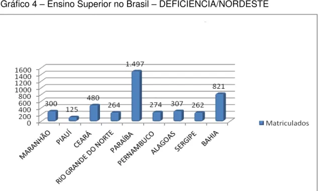Tabela 4  –  Ensino Superior no Brasil  –  DEFICIÊNCIA/NORDESTE 