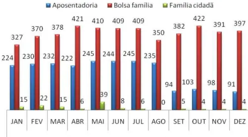 Gráfico  07:  Fluxo  de  acompanhamento  dos  socioeducandos  em  MSE/LAM  em  Fortaleza,  núcleos familiares beneficiários de programa de transferência de renda, ano 2010