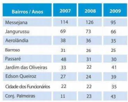 Tabela 2 - Mortes Violentas na Messejana, Jangurussu, Aerolândia, Barroso, Passaré, Jardim das Oliveira,  Edson Queiroz, Cidade dos Funcionários e Conj